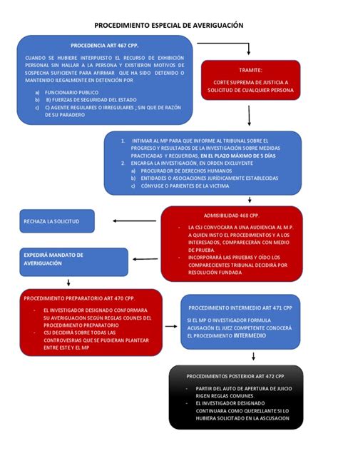 Infografía: Flujo del procedimiento especial de la Ley N° 21.484 para el cobro de deudas de alimentos