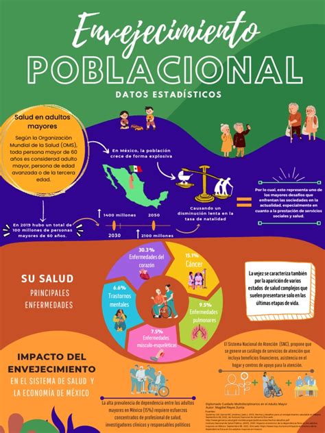 Infografía de datos demográficos sobre el envejecimiento poblacional en un país latinoamericano