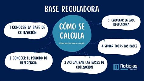Infografía: Impacto de la pluriactividad en el cálculo de la Base Reguladora de una pensión.