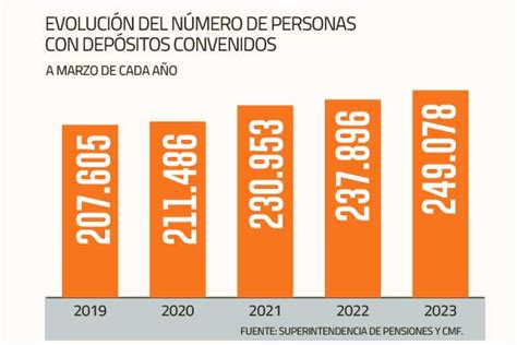 Infografía: Funcionamiento y beneficios de los Depósitos Convenidos
