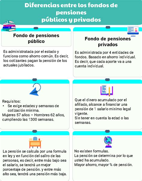 Infografía: Edad recomendada por tipo de fondo de pensiones