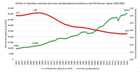 Gráfico de la evolución de la tasa de dependencia en Chile