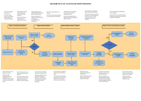 Diagrama de flujo de solicitud de crédito Capredena para pensionados