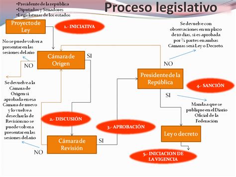 Diagrama del proceso legislativo de la reforma previsional en el Senado