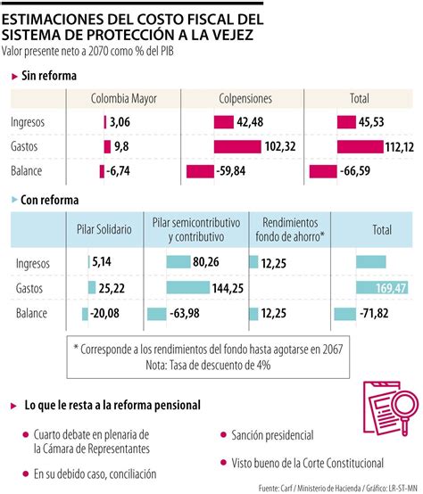Gráfico del costo fiscal estimado de la reforma previsional