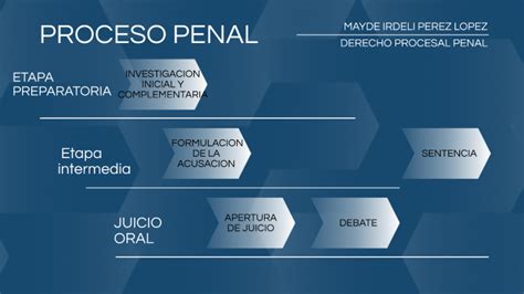 Esquema de las etapas del proceso de solicitud de pensión de invalidez