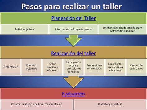 Infografía mostrando los pasos clave para planificar un taller: definir objetivos, conocer participantes, diseñar actividades, preparar materiales