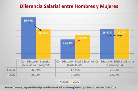Gráfico sobre la diferencia salarial entre personas con y sin discapacidad