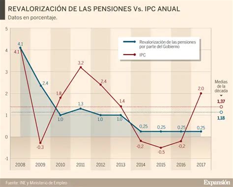 gráfico de variación del IPC y su impacto en las pensiones