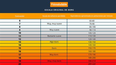 Gráfico comparativo de la escala de Borg original y revisada.