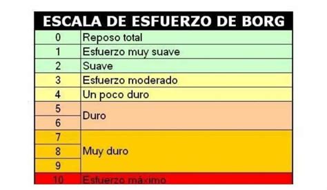 Infografía detallando los niveles de esfuerzo en la escala de Borg.