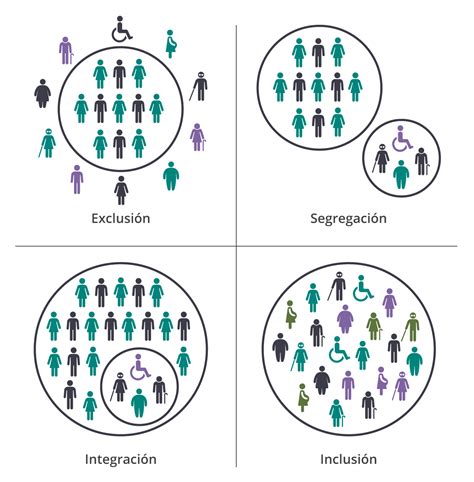 Esquema sobre la relación entre pobreza, discapacidad y exclusión social