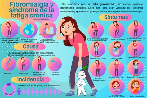 Infografía sobre el ciclo de fatiga y dolor en la fibromialgia