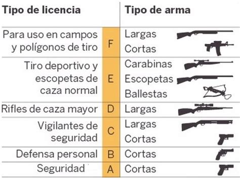 Infografía detallando los tipos de licencias de armas en España y sus requisitos.
