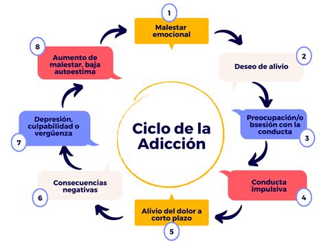 Esquema que ilustra el ciclo de la adicción y cómo afecta la autonomía
