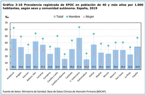 Gráfico de barras mostrando la prevalencia de EPOC por grupos de edad y sexo, con énfasis en adultos mayores.