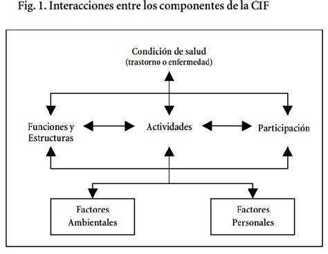 Diagrama del modelo conceptual integral de la CIF mostrando la interacción entre condición de salud, funciones corporales/estructuras, actividad, participación y factores contextuales (ambientales y personales)