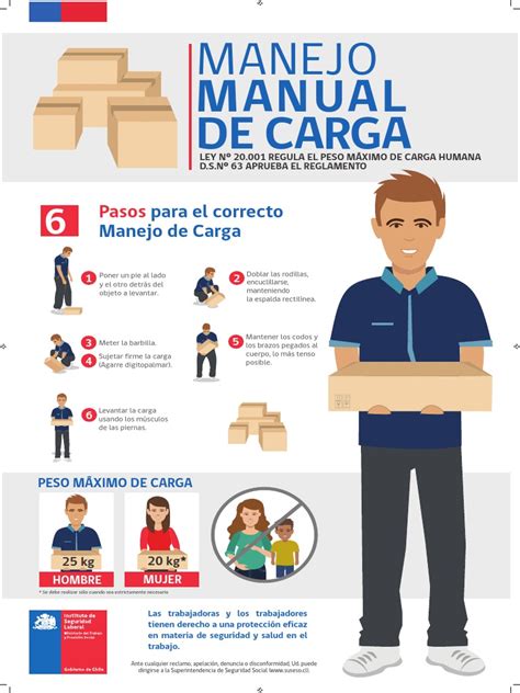 Infografía: evolución de los límites de peso en el manejo manual de cargas en Chile