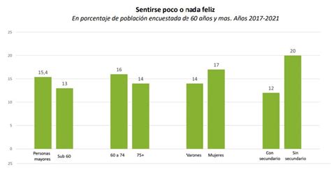 Gráfico que muestra los porcentajes de adultos mayores que viven solos versus acompañados