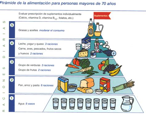 Diagrama que muestra la pirámide alimenticia para adultos mayores de Tufts.