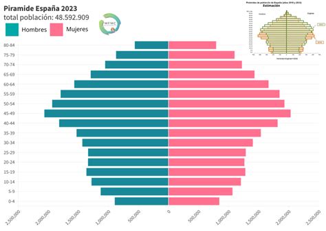 Infografía: Pirámide poblacional de España y proyección de envejecimiento para 2050
