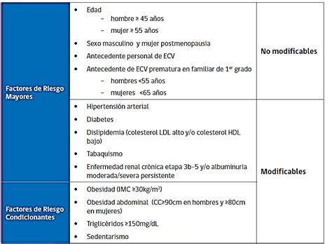 Tabla: Comparativa de perfiles de riesgo (bajo, moderado, alto) y su orientación clínica sugerida.
