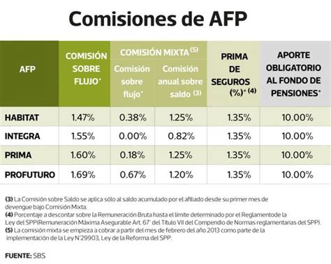 Infografía: Qué es la comisión AFP y cómo se calcula