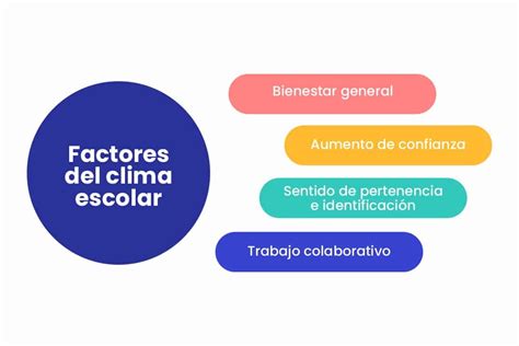 Esquema de factores que influyen en el clima escolar y sus efectos en el aprendizaje