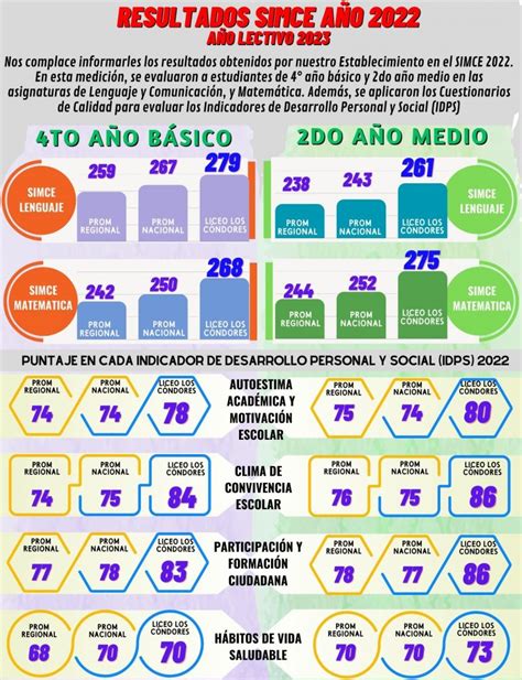 Gráfico comparativo de puntajes SIMCE por nivel socioeconómico de estudiantes