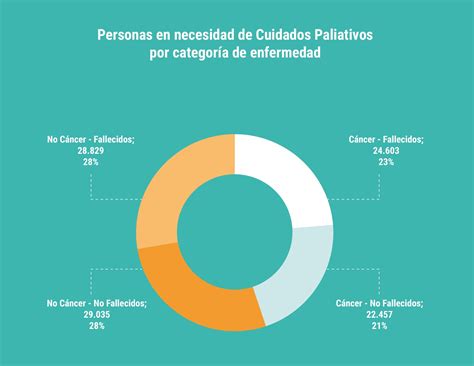 Gráfico mundial de la necesidad insatisfecha de cuidados paliativos por región