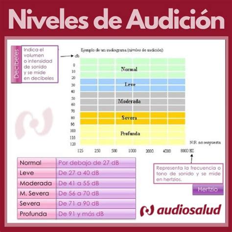 Infografía sobre los decibelios y los grados de pérdida auditiva