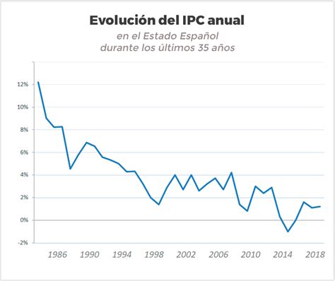 Gráfico comparativo de la evolución del IPC en España en los últimos años.
