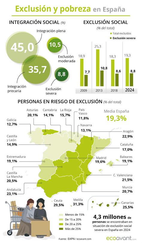Esquema de la relación entre discapacidad, pobreza y exclusión social