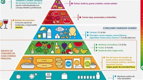 Infografía sobre la pirámide alimenticia para una dieta saludable