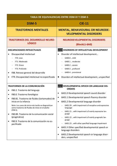 Tabla comparativa del enfoque diagnóstico del DSM-IV y DSM-5 en discapacidad intelectual
