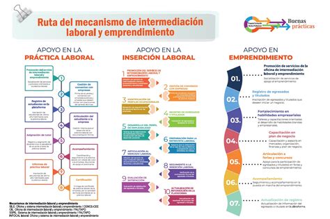 Infografía que detalla los pasos y componentes del programa de intermediación laboral.