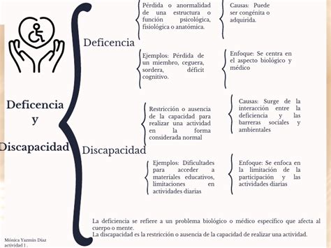 Esquema sobre la diferencia entre deficiencia y discapacidad