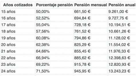 Tabla comparativa de aumentos de pensión según género y años cotizados con ejemplos de la reforma