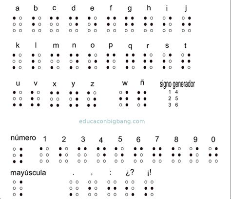 Esquema de las diferentes combinaciones de puntos en el código Braille