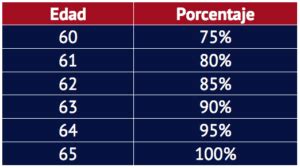 Tabla comparativa de porcentajes de pensión por edad