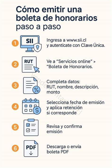 Esquema de pasos para anular boleta de honorarios electrónica en el sitio web del SII