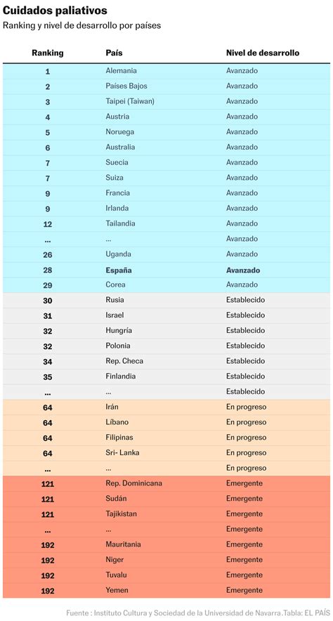 Tabla comparativa de acceso a cuidados paliativos en diferentes países de América Latina