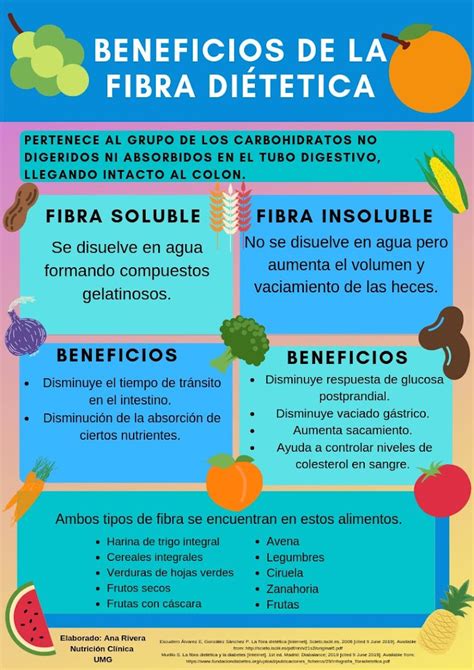 Infografía sobre tipos de fibra y sus efectos