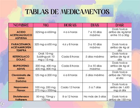 Tabla de medicamentos y sustancias comunes que pueden inducir o agravar la hipertensión arterial.