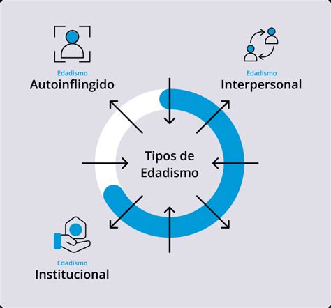 Infografía que muestra las estadísticas de edadismo en diferentes países de América Latina y Europa.