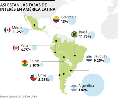Gráfico comparativo de tasas de sustitución en América Latina