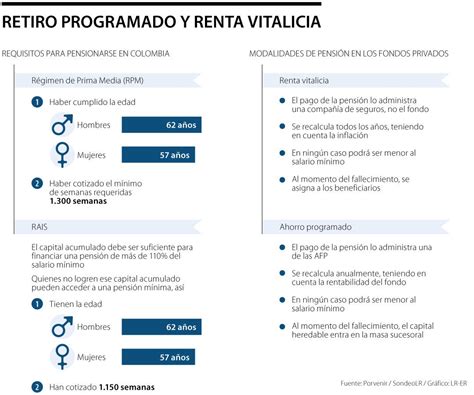 Infografía: Distribución de pensionados por Renta Vitalicia según saldo y género