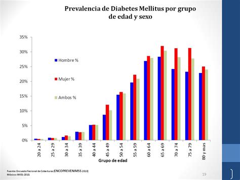 gráfico de barras mostrando la prevalencia de DM2 por grupos de edad