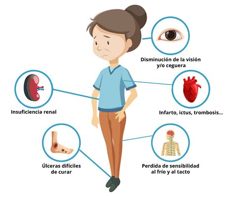 esquema de las complicaciones de la diabetes en diferentes órganos (ojos, riñones, corazón, nervios)