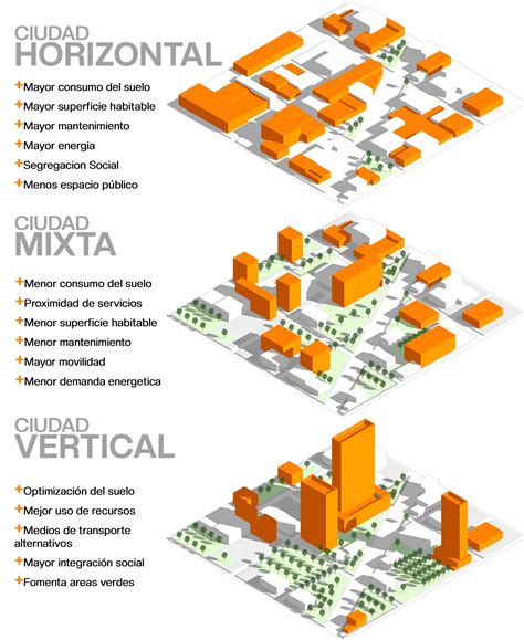 Infografía sobre la tendencia de usos mixtos en la arquitectura urbana global.